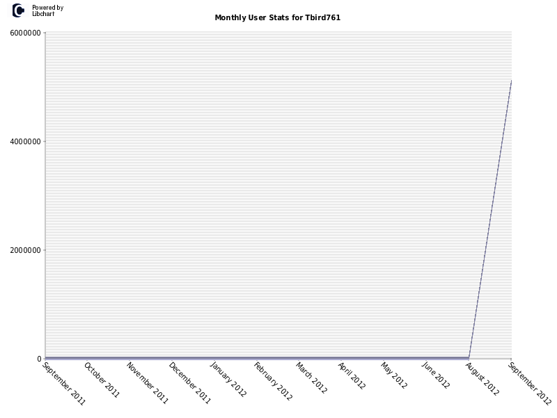 Monthly User Stats for Tbird761